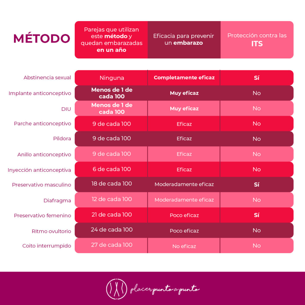 Tabla comparativa métodos anticonceptivos
