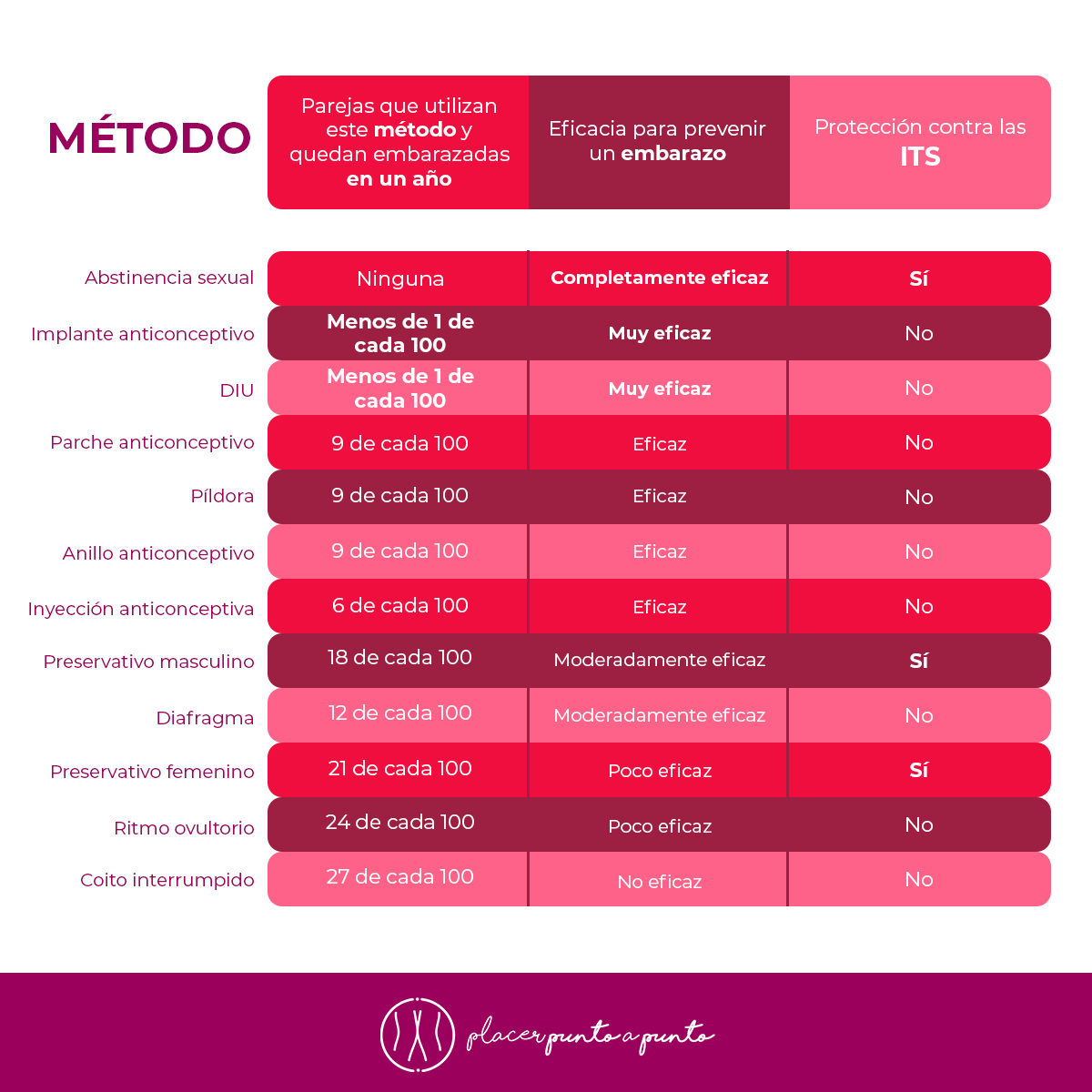 Todo Sobre Los Métodos Anticonceptivos Placer Punto A Punto